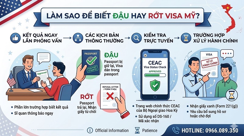 Làm sao biết đậu hay rớt visa Mỹ