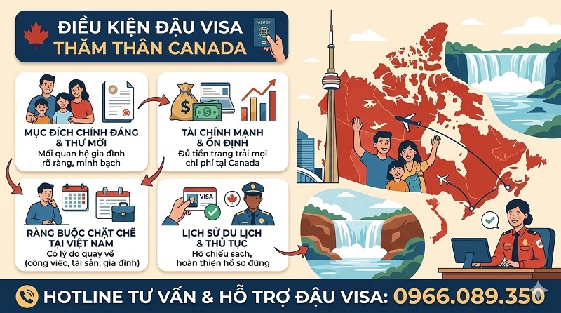 Điều kiện đậu visa thăm thân Canada