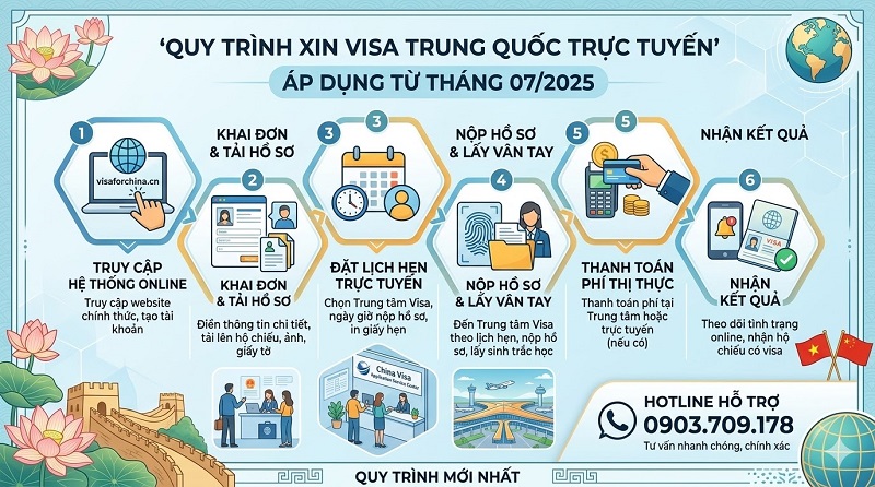 Quy trình xin visa Trung Quốc trực tuyến