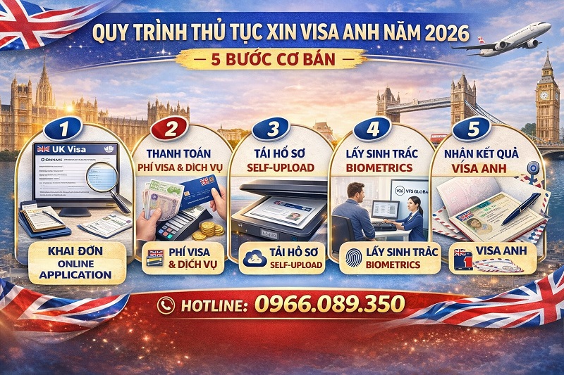 Quy trình thủ tục xin visa Anh