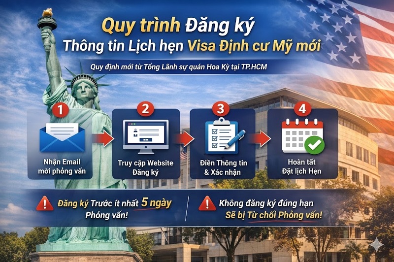 Quy trình Đăng ký Thông tin lịch hẹn visa định cư Mỹ mới