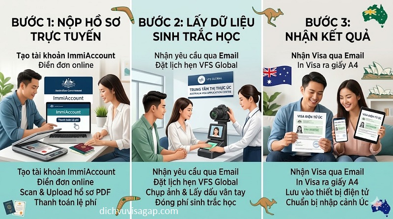Thủ tục xin visa Úc mới nhất